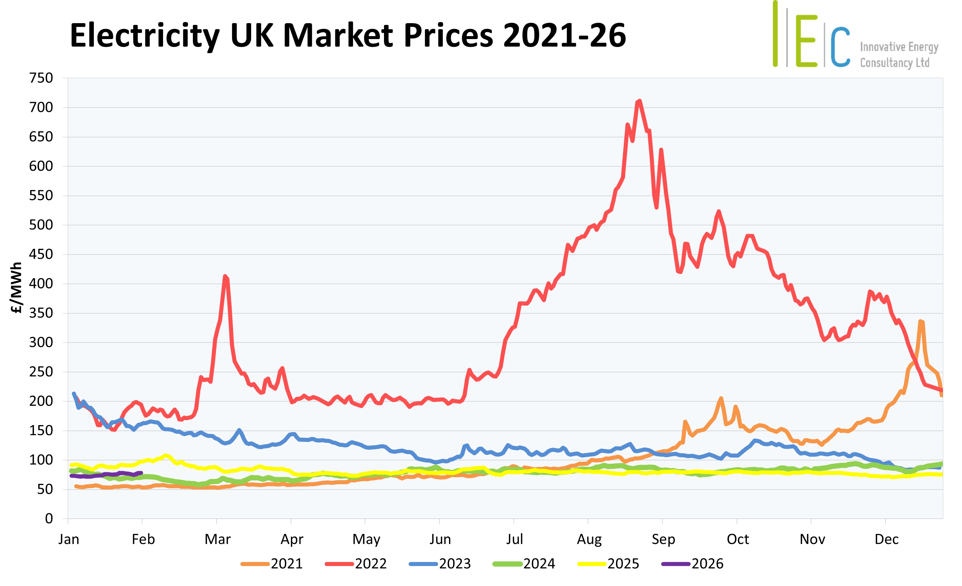 January 2026 UK Energy Market Drivers