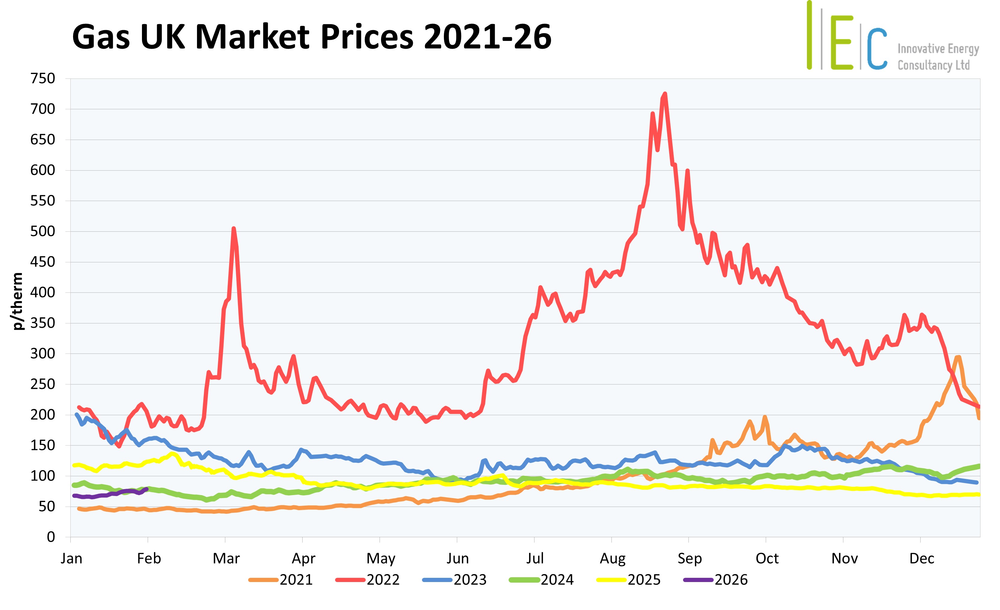 January 2026 UK Energy Market Drivers